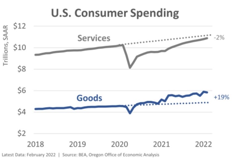 Goods vs. Services; A Tale in Three Charts